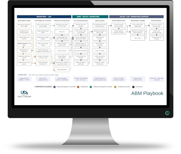The one page ABM Playbook from a completed myGTMplan