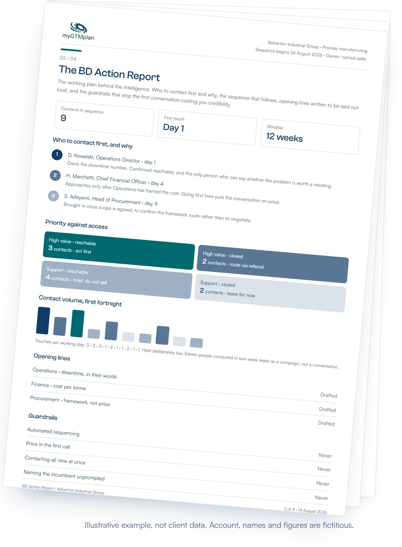 The BD Action Report, page two of four: who to contact first and why, a priority-against-access grid, contact volume across the first fortnight, drafted opening lines and guardrails. Illustrative example, not client data.