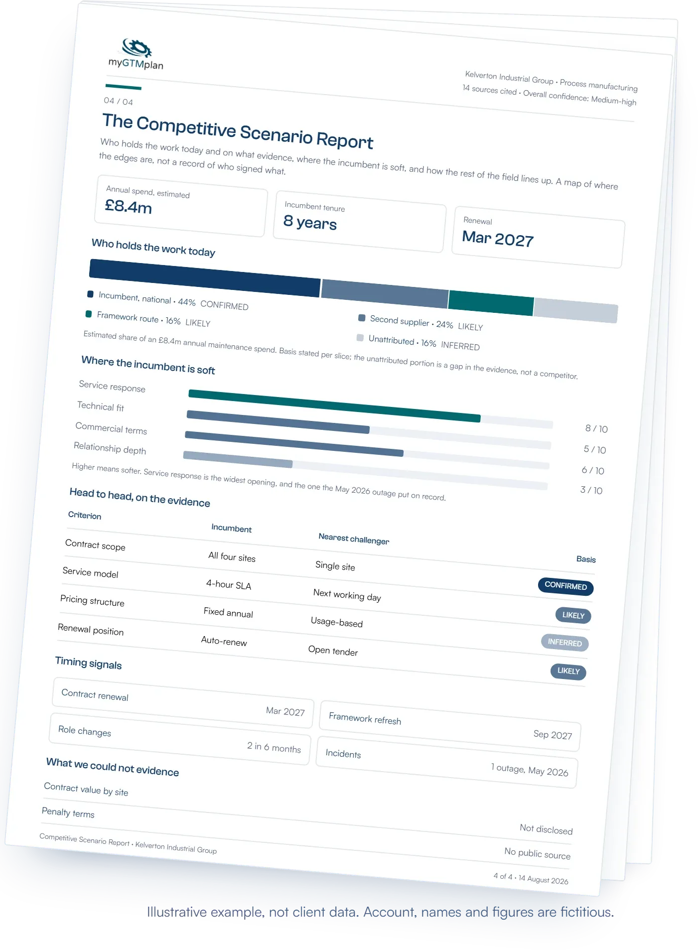 The Competitive Scenario Report, page four of four: estimated share of spend by supplier, where the incumbent is soft, a head-to-head comparison on the evidence, and what could not be evidenced. Illustrative example, not client data.