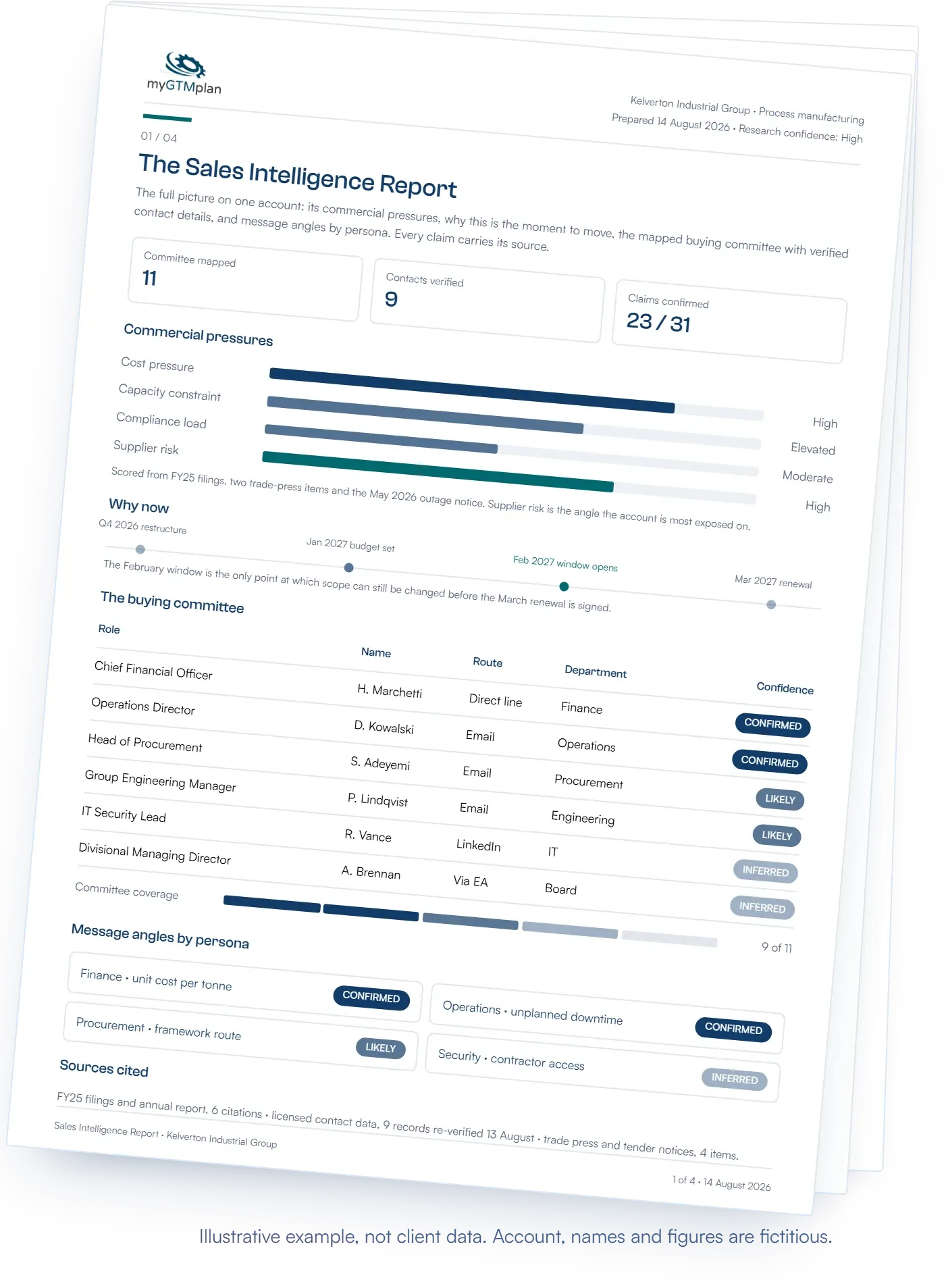The Sales Intelligence Report, page one of four: commercial pressure scores, a why-now timeline, the buying committee table with confidence ratings, and message angles by persona. Illustrative example, not client data.
