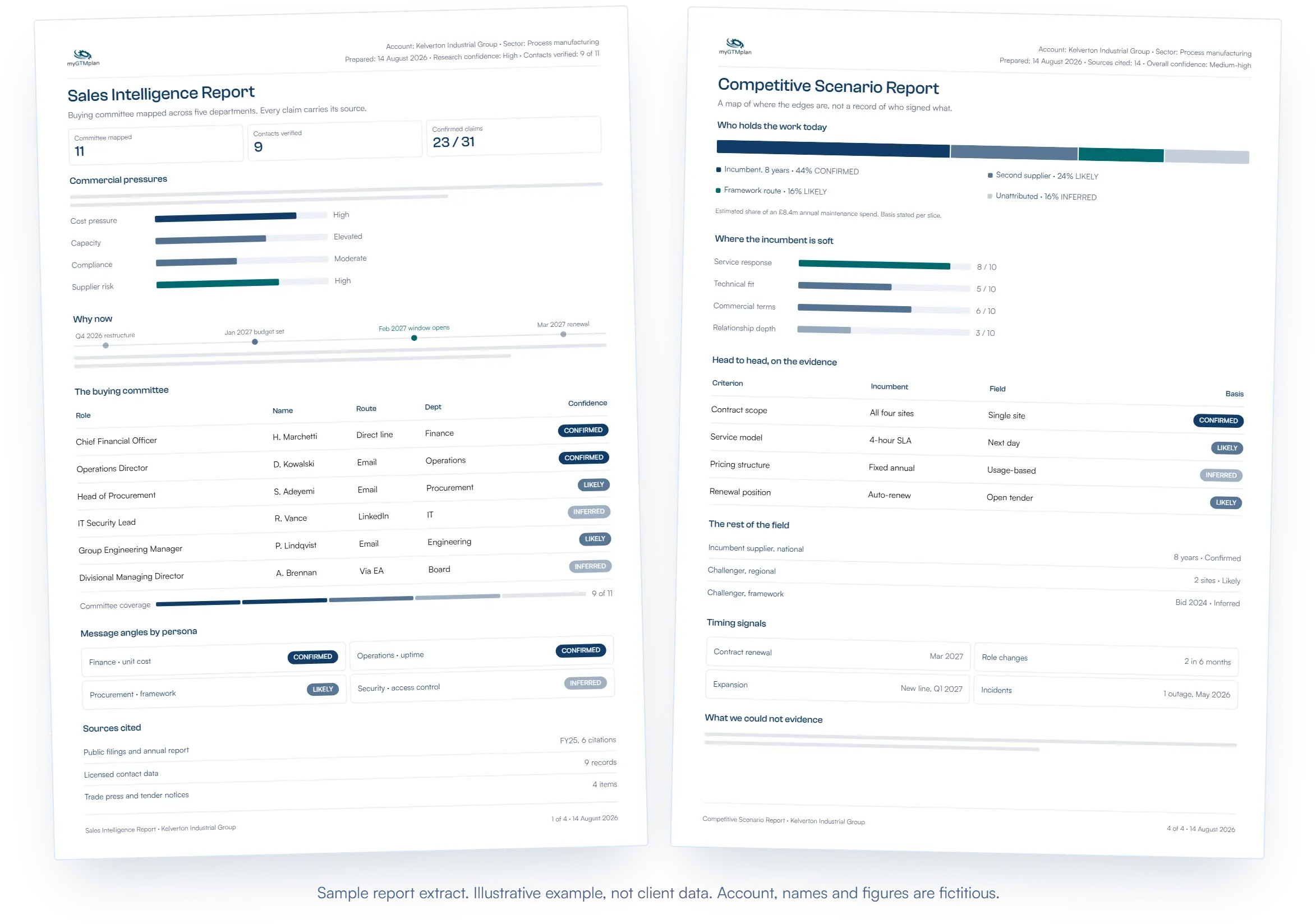 Sample report extract, an illustrative example rather than client data: the Sales Intelligence Report showing commercial pressures and the mapped buying committee, alongside the Competitive Scenario Report showing incumbent share and where the incumbent is soft