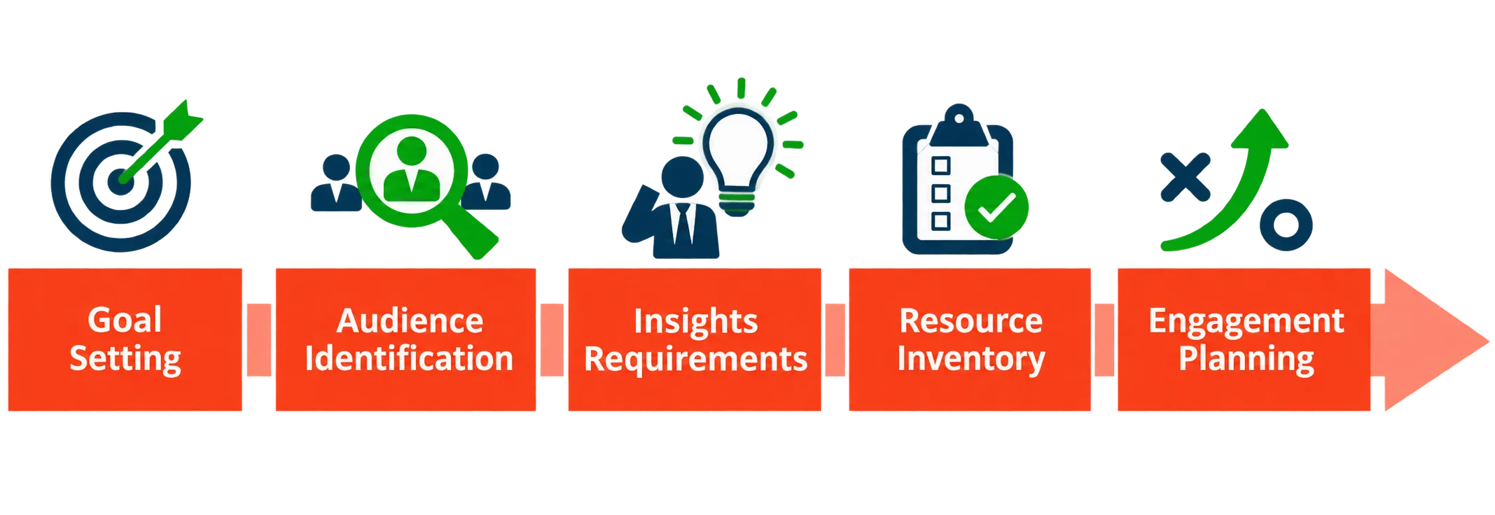The planning sequence: goal setting, audience identification, insights requirements, resource inventory, engagement planning