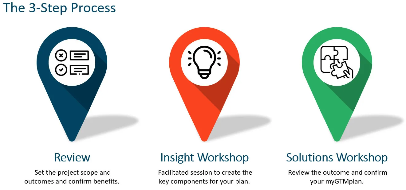 The 3-step myGTMplan process: Review, Insight Workshop, Solutions Workshop